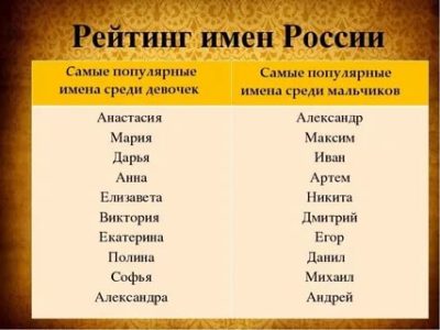 Какие имена самые распространенные в России