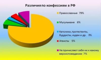 Сколько конфессий в России