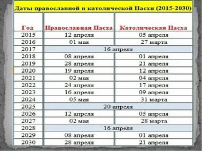 Какого числа в этом году в России Пасха