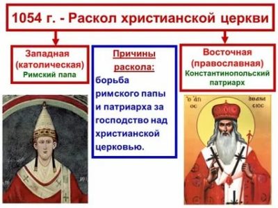 Как разделились католики и православные