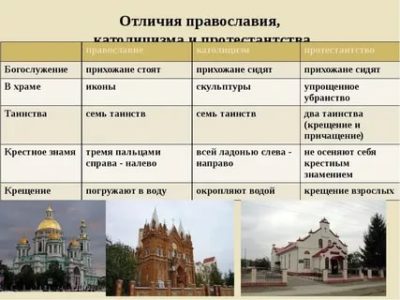 Чем отличается православие и христианство